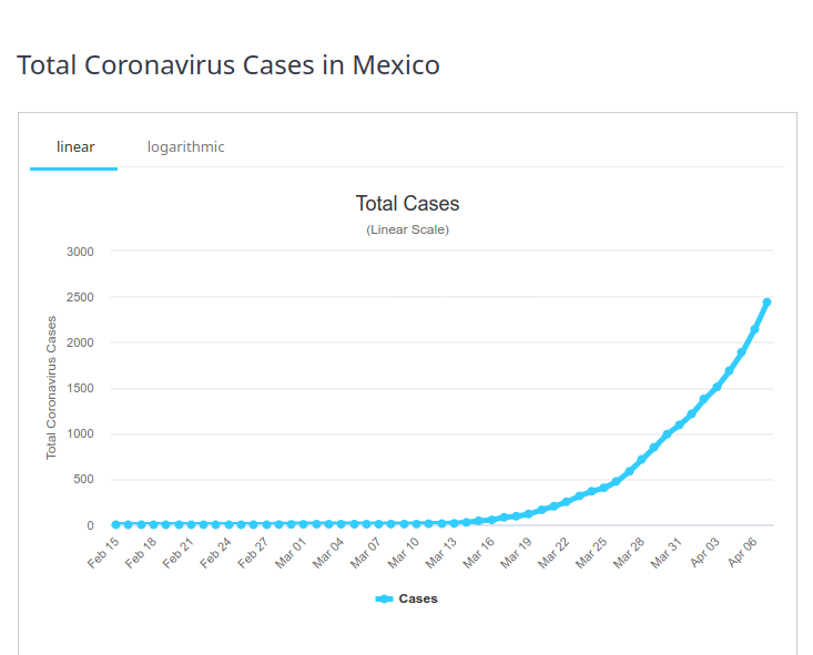 Total de casos de coronavirus en México